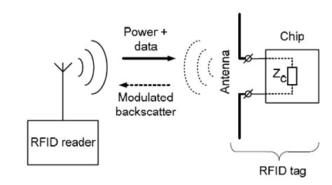 analytical approach to the backscattering from uhf rfid transponder|Analytical Approach to the Backscattering from UHF RFID .